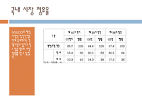POSCO 기업분석 포스코 PLC 포스코 BCG 포스코 내부분석 포스코 배경 포스코 경쟁사 포스코 SWOT 분석 포스코 최대 강점 포스코 3PS 포스코 해외진출 포스코 기업조사 포스코 기업분석 포스코-9