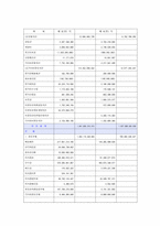 STX엔진 자금조달 원천 STX엔진 기업소개 STX엔진 연혁 STX엔진 내부 자금 조달-4