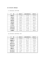 VK 회사 VK 회사 소개 VK 회사 사업분야 VK 회사 연혁 VK 회사 재무분석-2