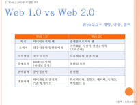 Web 2 0시대에 미래 소비자를사로잡기위한 E MPR 전략 Web 2 0 정의 Web 2 0 영향력 Web 2 0 뜻 Web 2 0 PROSUMER PROSUMER MARKETING 전략 UCC 정의 UCC 활용 마케팅 UCC 부족한 점 UCC 단점 해결방안-4