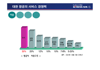 경영경제 대한 항공 기업 경쟁력-9