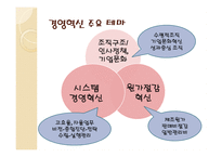 경영경제 시스템 경영혁신에 대해서-4