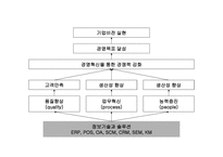 경영경제 정보기술과 경영혁신-5