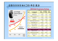 경제경영 6시그마 도입 성공사례 금호타이어-16