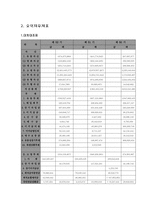 경제경영 CJ 경영분석 보고서-7