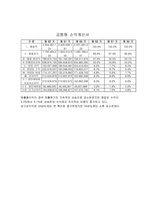 경제경영 CJ 경영분석 보고서-17