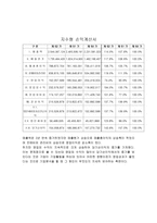 경제경영 CJ 경영분석 보고서-19