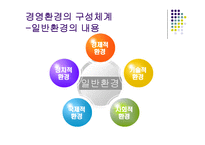 경제경영 경영환경의 체계와 변화추세-12