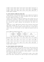 경제경영 대학가 스쿠터족 시장분석-4