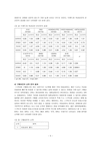 경제경영 대학가 스쿠터족 시장분석-5