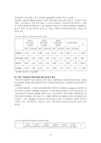 경제경영 대학가 스쿠터족 시장분석-9