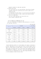 경제경영 말레이시아 경제 분석-10