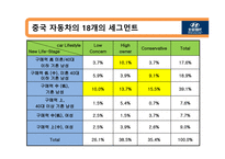 경제경영 북경현대 BHMC 중국시장 마케팅 전략-9