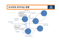 경제경영 북경현대 BHMC 중국시장 마케팅 전략-13