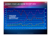 경제경영 삼성 무노조 경영에 대한 비판적 사례 분석-5