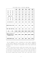 경제경영 싱가포르의 경제 성장-5