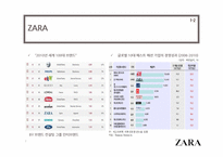 기업 경영의 성공 사례 ZARA를 통해 본 기업 경영의 성공-7