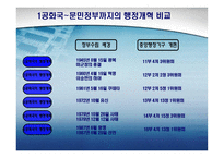 역대 정부의 행정개혁 비교-4