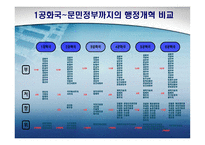 역대 정부의 행정개혁 비교-5