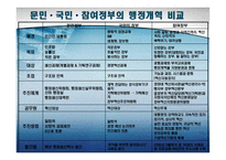 역대 정부의 행정개혁 비교-18