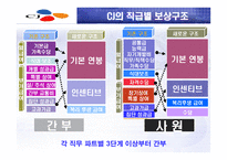 임금의 수준 체계 형태 임금과 임금체계 임금체계의 결정 임금체계의 종류 임금-18