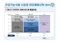 아모레퍼시픽 AMOREPACIFIC 아모레퍼시픽 건강기능식품 시장-6