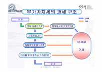 부가가치세 부가가치세 의의 부가가치세 목적 부가가치세 _¡ 부가가치세 과세구-12