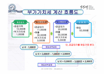 부가가치세 부가가치세 의의 부가가치세 목적 부가가치세 _¡ 부가가치세 과세구-16