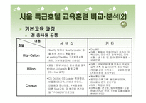 호텔의 교육훈련 프로그램 - Ritz-Calton, Hilton, Chosun의 비교_분석을 중심으로 --14