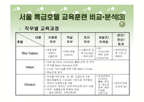 호텔의 교육훈련 프로그램 - Ritz-Calton, Hilton, Chosun의 비교_분석을 중심으로 --15