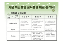 호텔의 교육훈련 프로그램 - Ritz-Calton, Hilton, Chosun의 비교_분석을 중심으로 --16