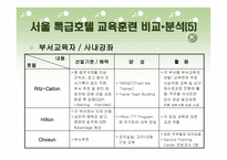 호텔의 교육훈련 프로그램 - Ritz-Calton, Hilton, Chosun의 비교_분석을 중심으로 --17