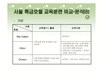 호텔의 교육훈련 프로그램 - Ritz-Calton, Hilton, Chosun의 비교_분석을 중심으로 --18