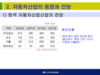 현대자동차에 대한 소개와 기업경영분석-5