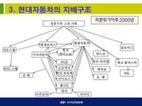 현대자동차에 대한 소개와 기업경영분석-11