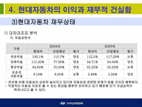 현대자동차에 대한 소개와 기업경영분석-19