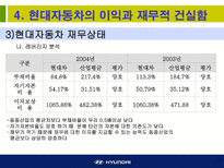 현대자동차에 대한 소개와 기업경영분석-20