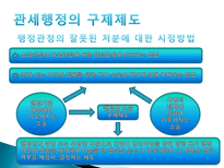 관세법 납세자의 권리제도-16