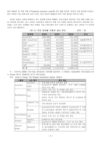 현대 자동차의 러시아 진출-4