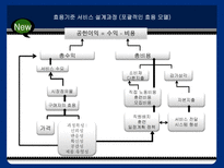서비스 경영론 신서비스 개발 서비스 혁신 서비스 시스템 설계 설계 사례-14