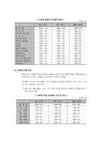 우리나라 임금 산업별 임금 중소기업 대기업 임금 지역별 임금-3