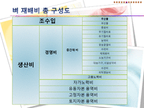 기후변화가 농가의 벼 경영비에 미치는 영향-17