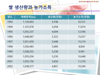 기후변화가 농가의 벼 경영비에 미치는 영향-19