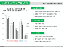 현대 자동차 현대 자동차 swot 분석 현대 자동차 세계 자동차 산업 동향 현대 자동-7