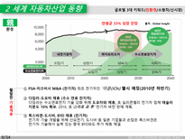 현대 자동차 현대 자동차 swot 분석 현대 자동차 세계 자동차 산업 동향 현대 자동-9
