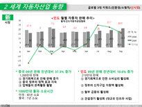 현대 자동차 현대 자동차 swot 분석 현대 자동차 세계 자동차 산업 동향 현대 자동-12