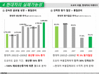 현대 자동차 현대 자동차 swot 분석 현대 자동차 세계 자동차 산업 동향 현대 자동-19