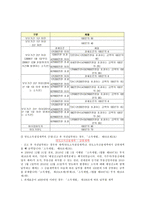 양도소득세의 문제점과 개선방안-5