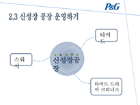 혁신 성공률 50 P G 놀라운 성과의 비밀-12
