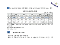국제 마케팅 수업 발표 국가조사 베트남 베트남 국가개황 베트남 역사-6